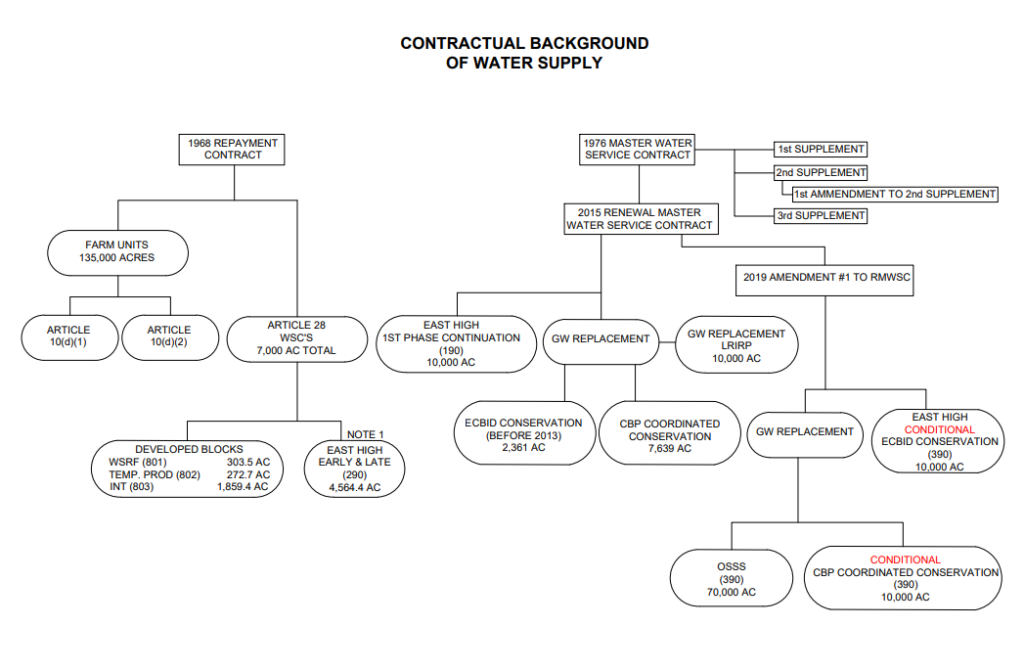 diagram that maps out the Contractual Background of water supply